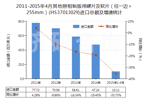 2011-2015年4月其他照相制版用硬片及軟片（任一邊＞255mm）(HS37013029)進口總額及增速統(tǒng)計